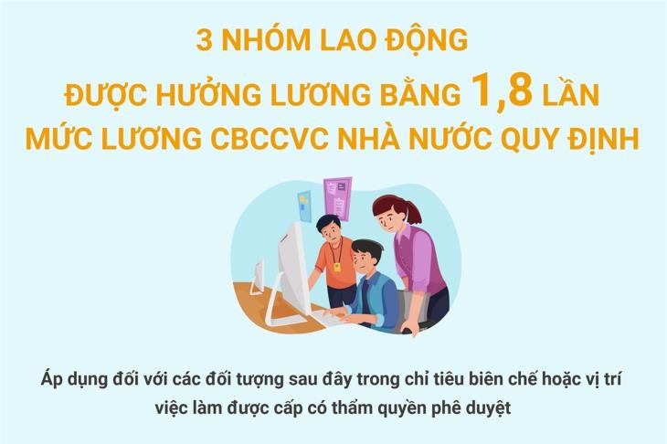 3 nhóm lao động được hưởng lương bằng 1,8 lần mức lương CBCCVC Nhà nước quy định